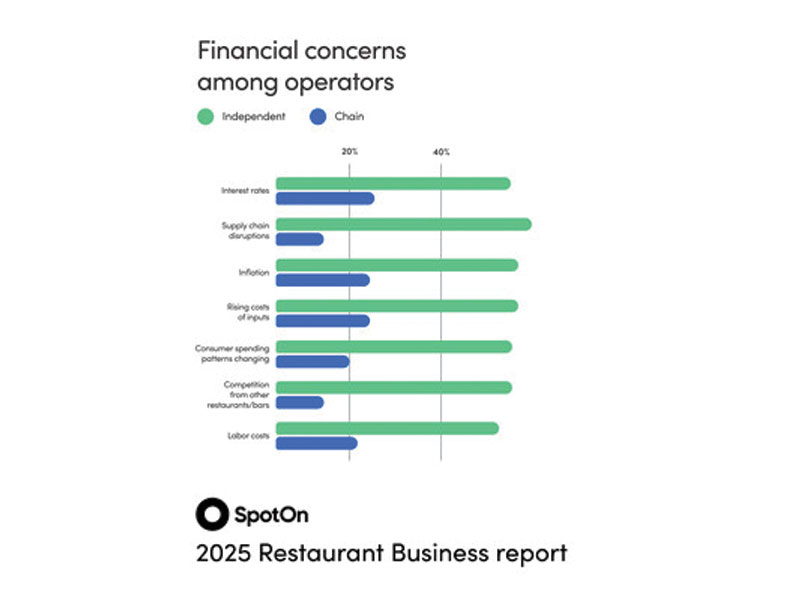 A Lowdown of the Financial Woes Plaguing US’ Restaurant Industry in 2025